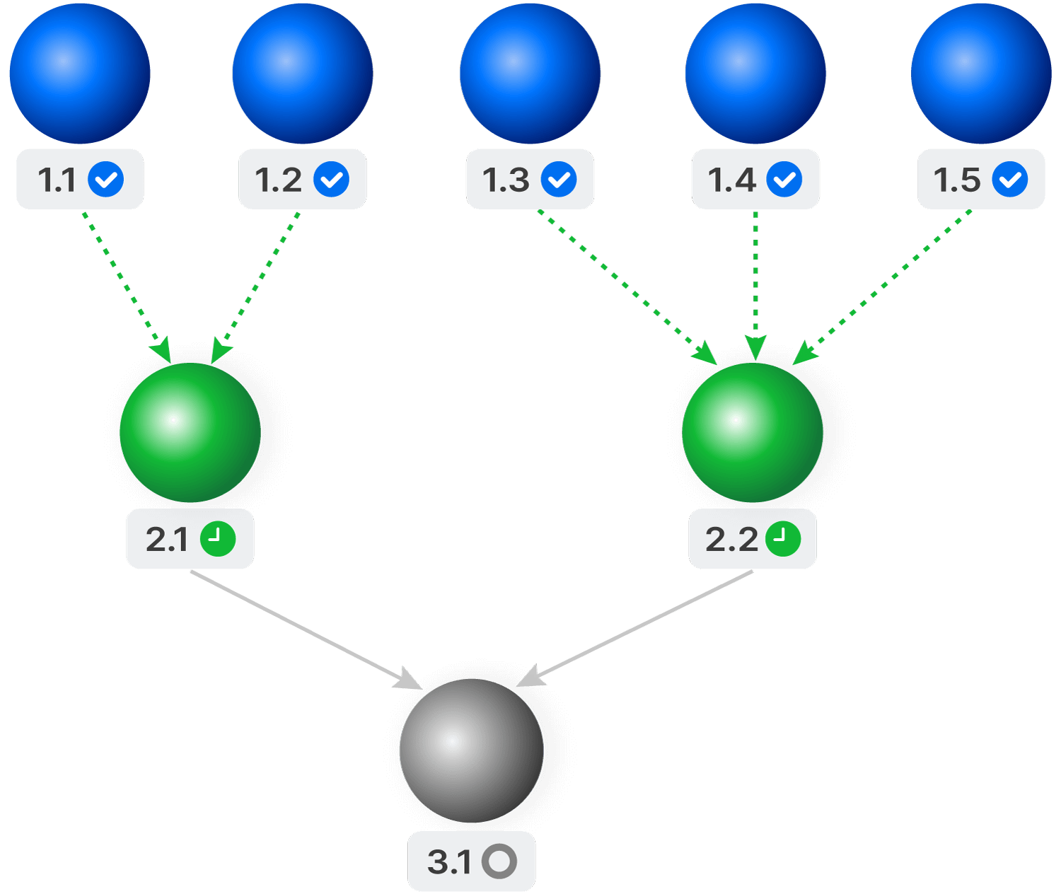 Task Graphs